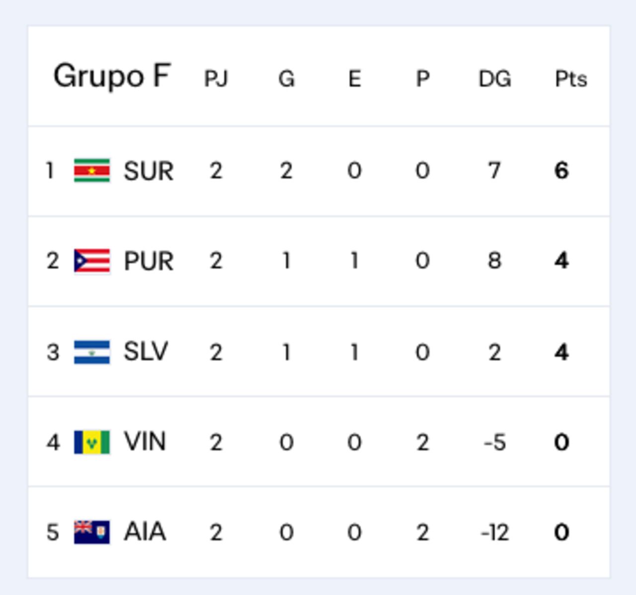 El Salvador, tercera en su grupo rumbo a United 2026