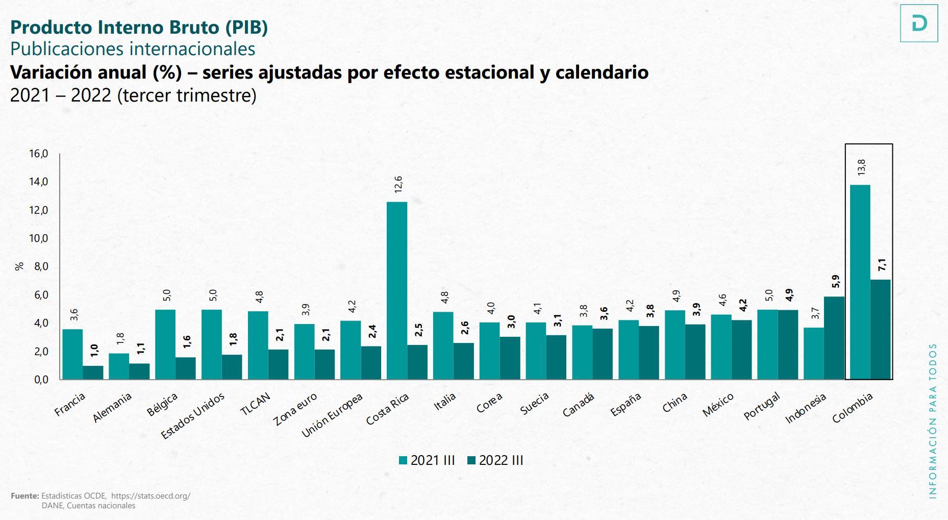 PIB Colombia tercer trimestre 2022