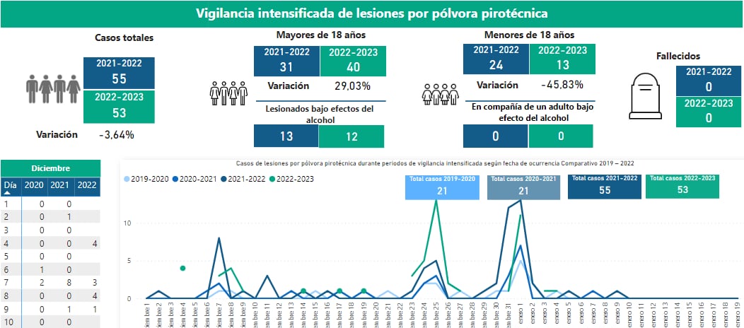 El último caso se registró el 4 de enero.