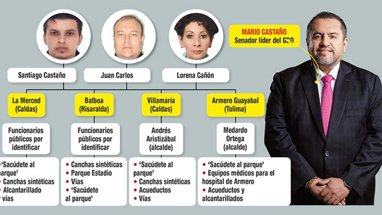 Infografía  de la red de corrupción del exsenador Mario Castaño, el zar del entramado de corrupción denominado 'las marionetas'.