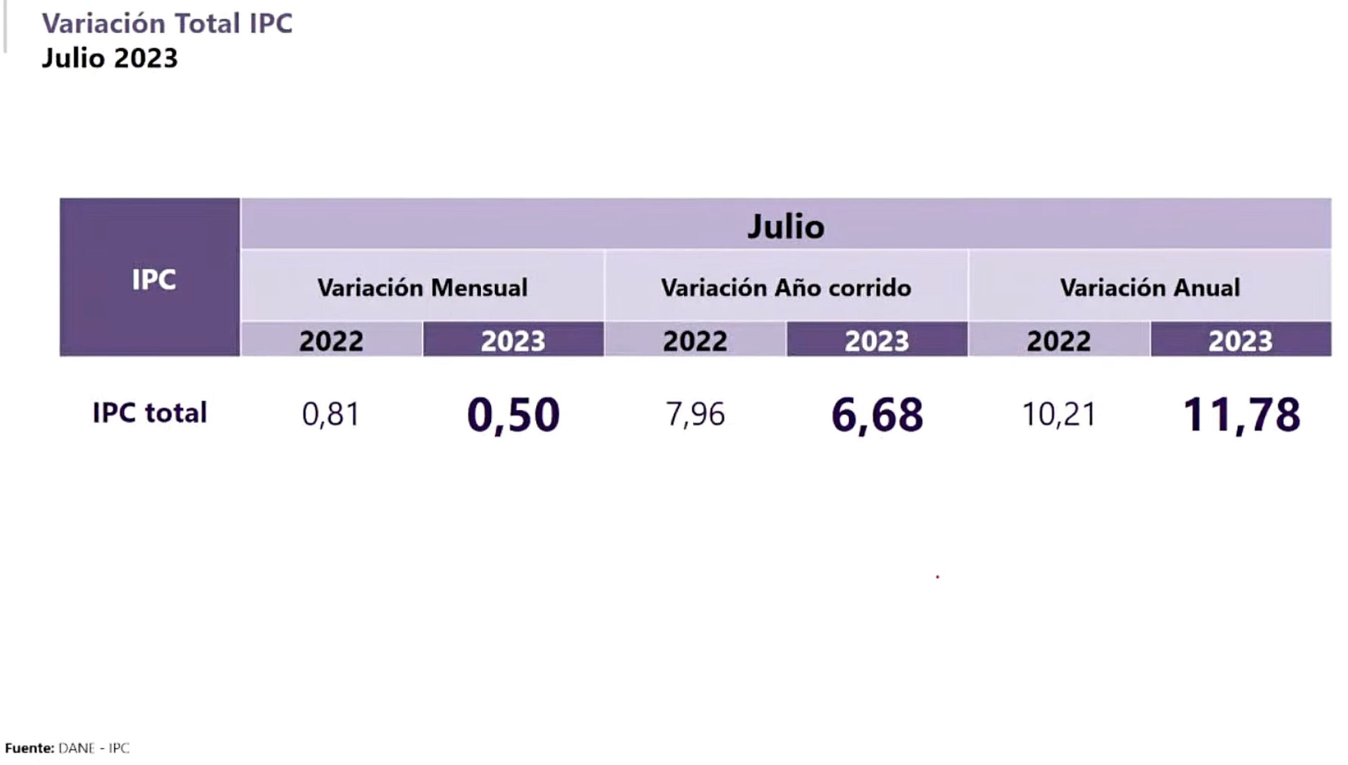 Inflación en julio.