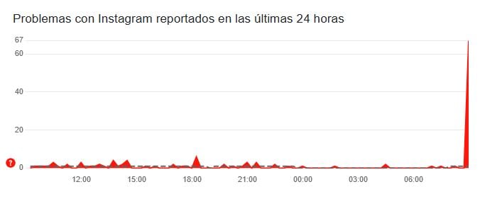 Reporte de problemas en Instagram en las últimas 24 horas.