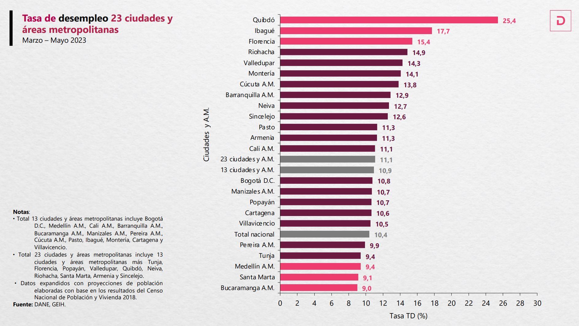 Datos Desempleo mayo - Dane