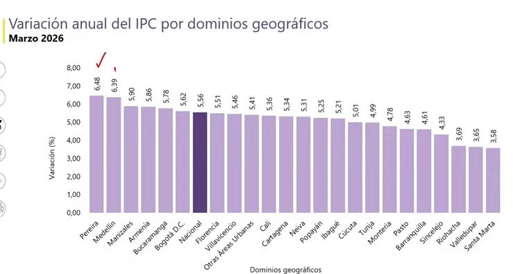 IPC por ciudades, marzo 2026.