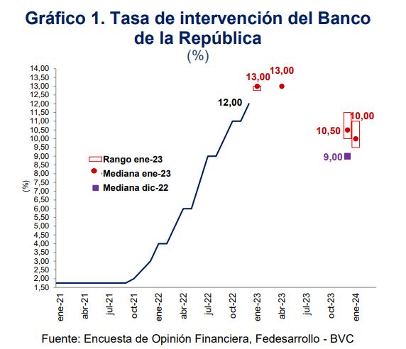 Tasa de intervención del Banco
de la República
