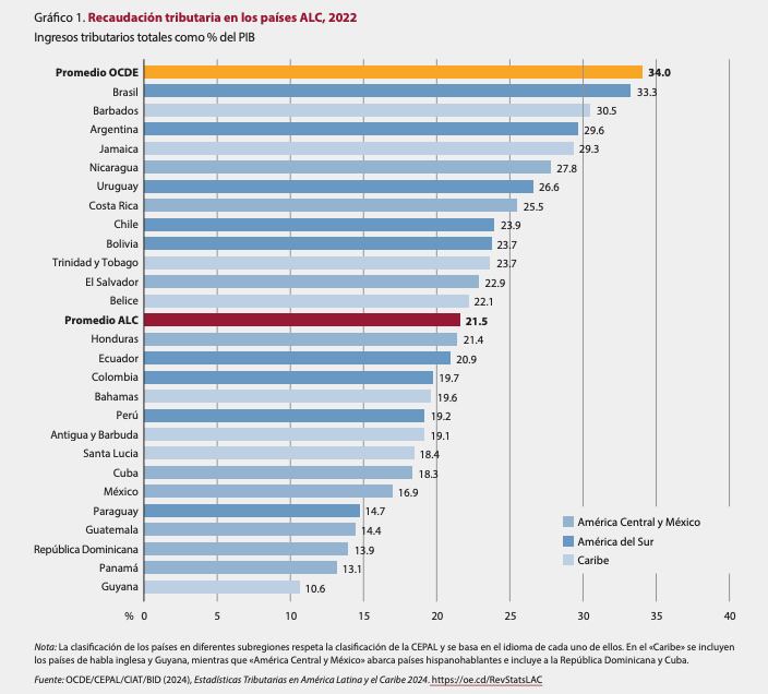 Recaudo Tributario en América Latina y el Caribe, según la Ocde.