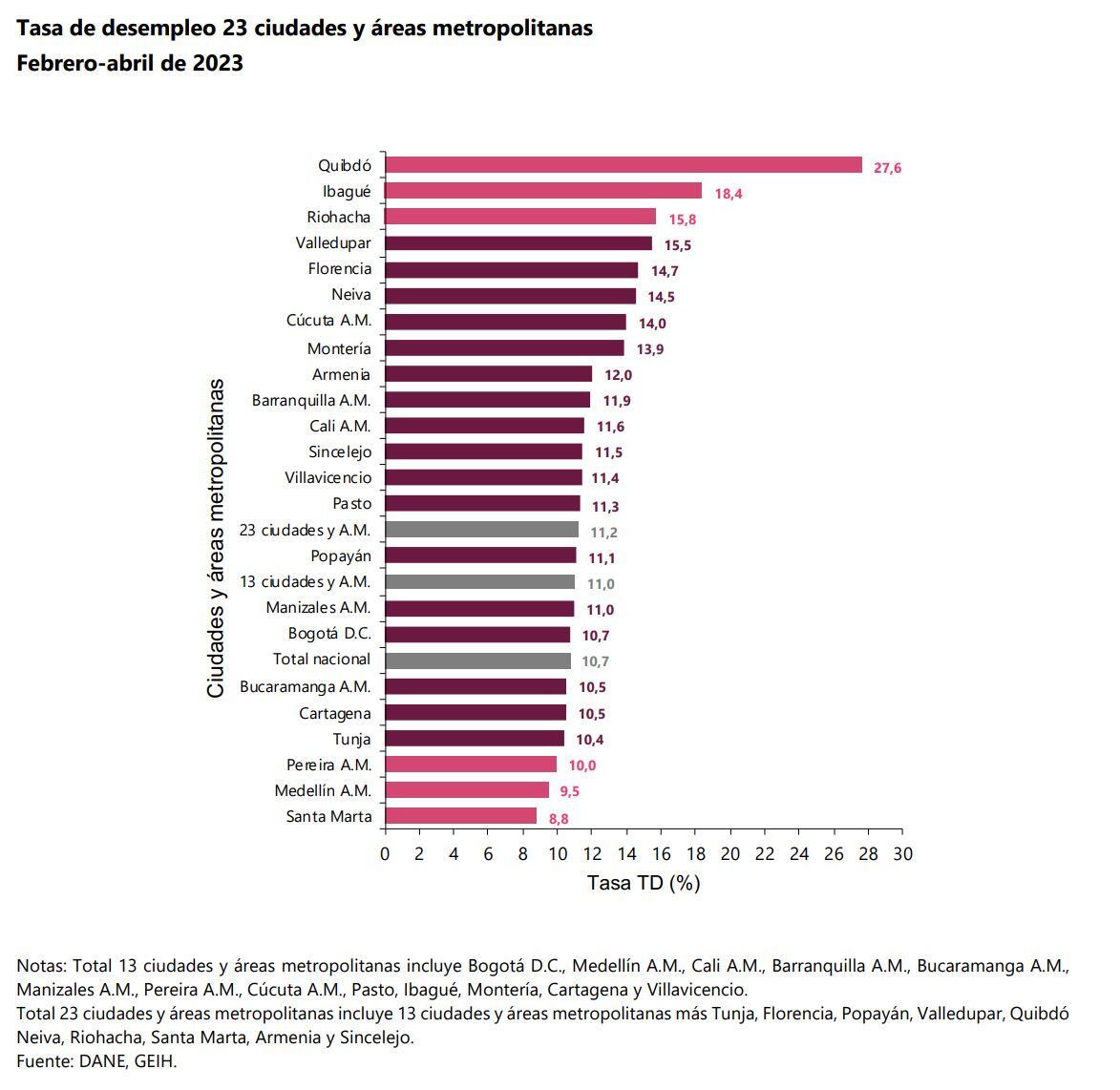 Desempleo Abril - Dane