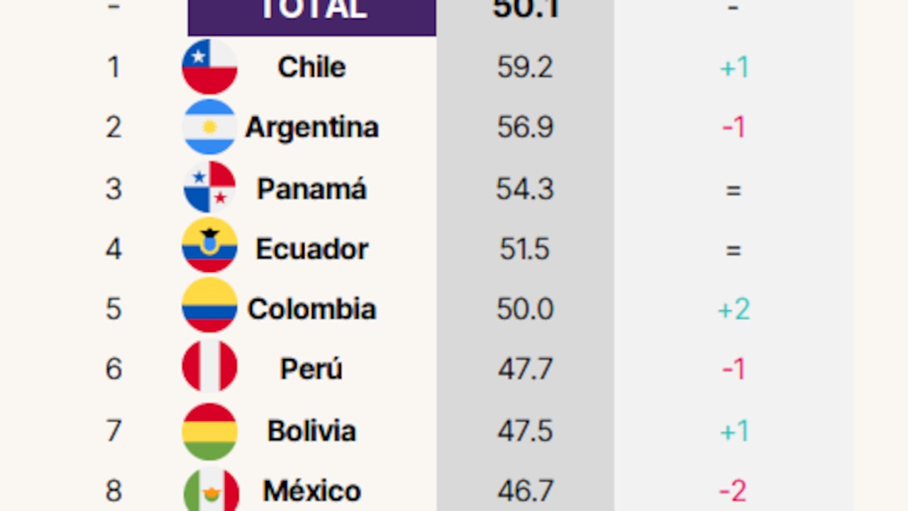 Lista de inclusión financiera en 8 países de América Latina.
