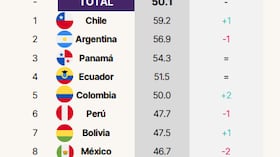 Ranquin de inclusión financiera en 8 países de América Latina