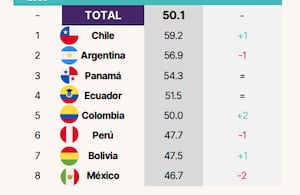 Ranquin de inclusión financiera en 8 países de América Latina