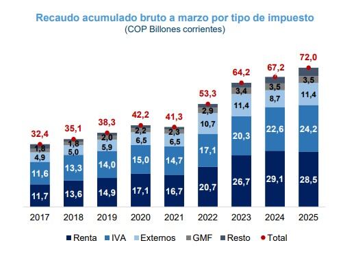 Recaudo tributario a marzo de 2025, según Carf