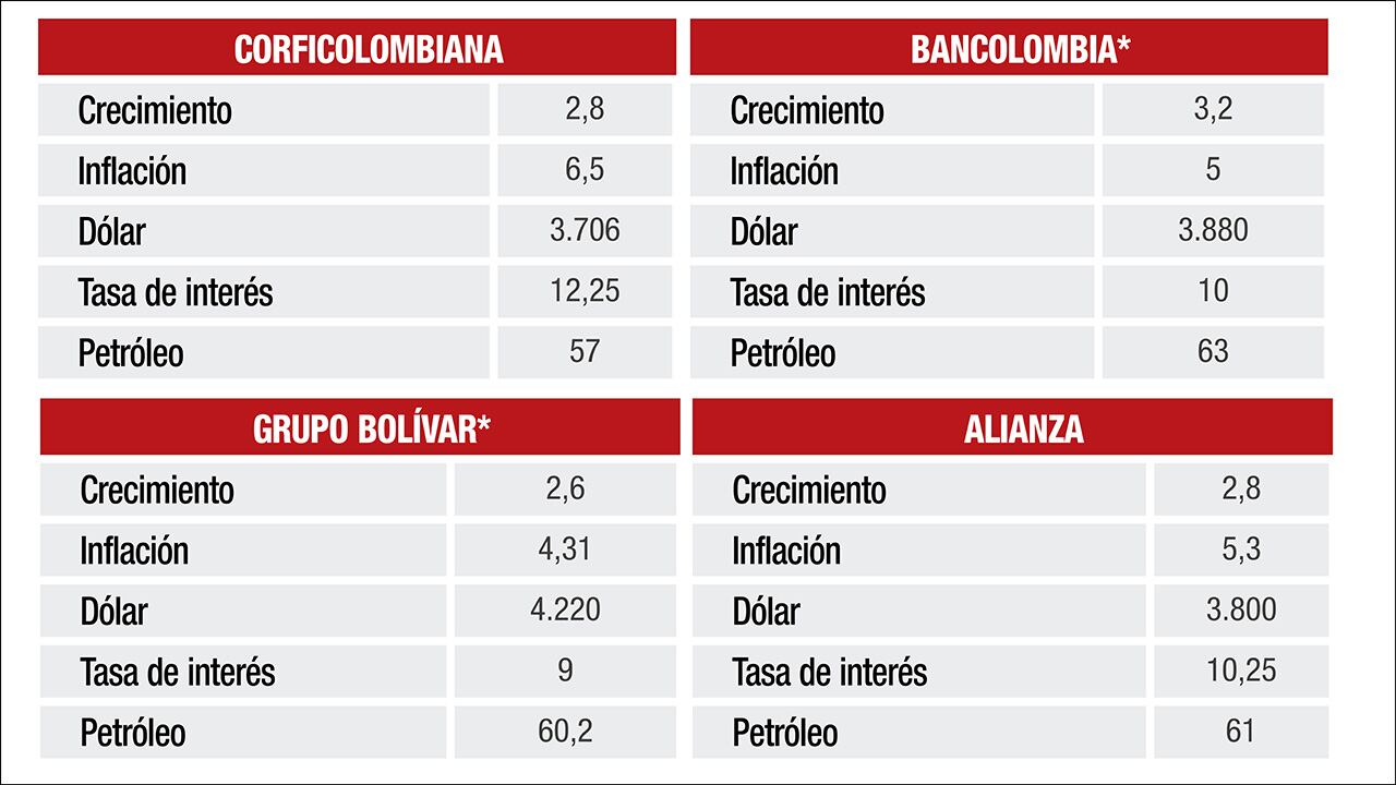 En promedio, el crecimiento estaría por encima de los 2.7 puntos porcentaules.