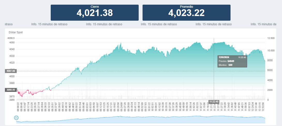 El dólar cerro sobre los $4.021.
