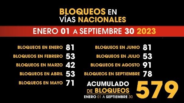 Cifras de bloqueos en Colombia este 2023