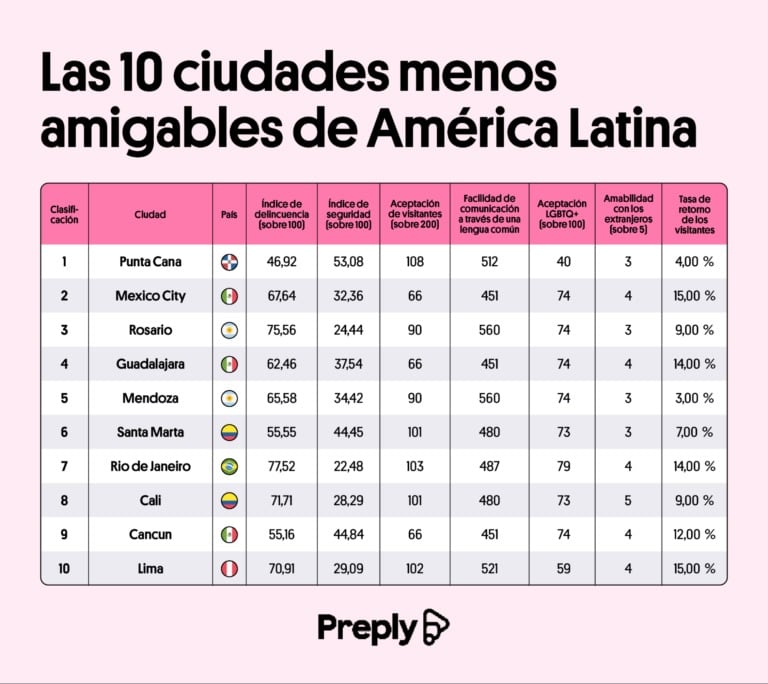 Colombia se destaca en hospitalidad: tres ciudades lideran la lista de las más amigables en América Latina