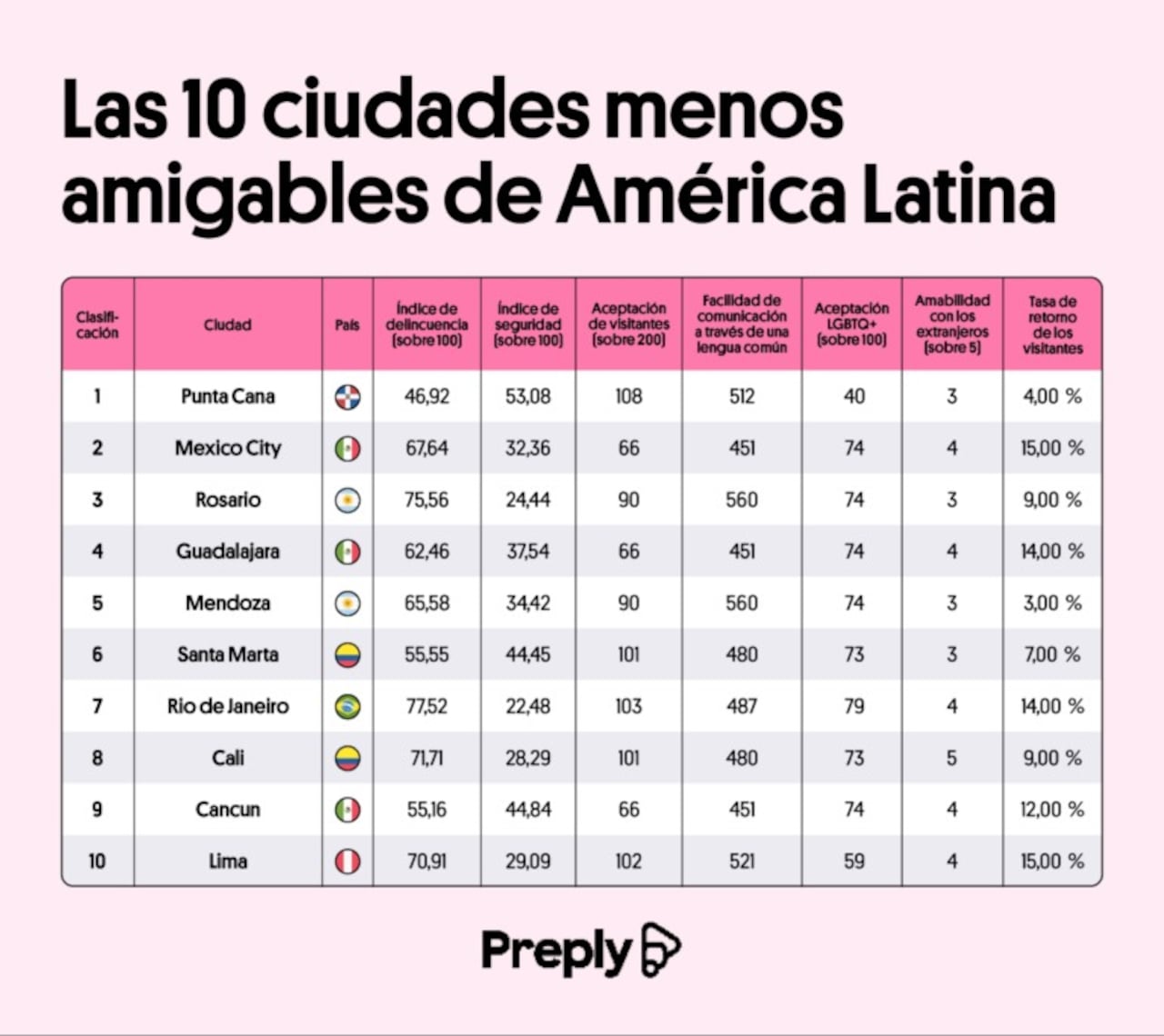 Colombia se destaca en hospitalidad: tres ciudades lideran la lista de las más amigables en América Latina