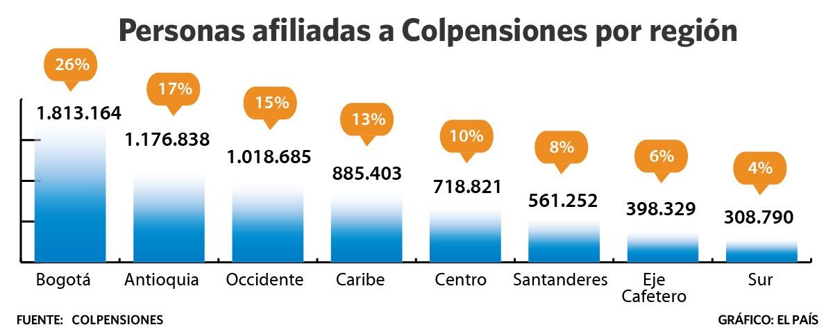 Personas afiliadas a Colpensiones por región