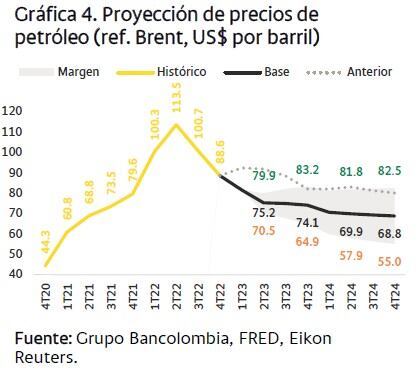 La entidad financiera también dio a conocer sus proyecciones en torno a cómo cerraría el precio del petróleo, en la referencia Brent, para este 2023.
