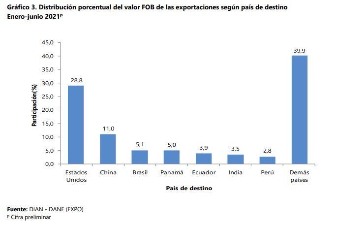 Exportaciones por país