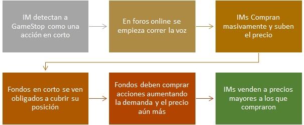 Gráfico columna Gandini