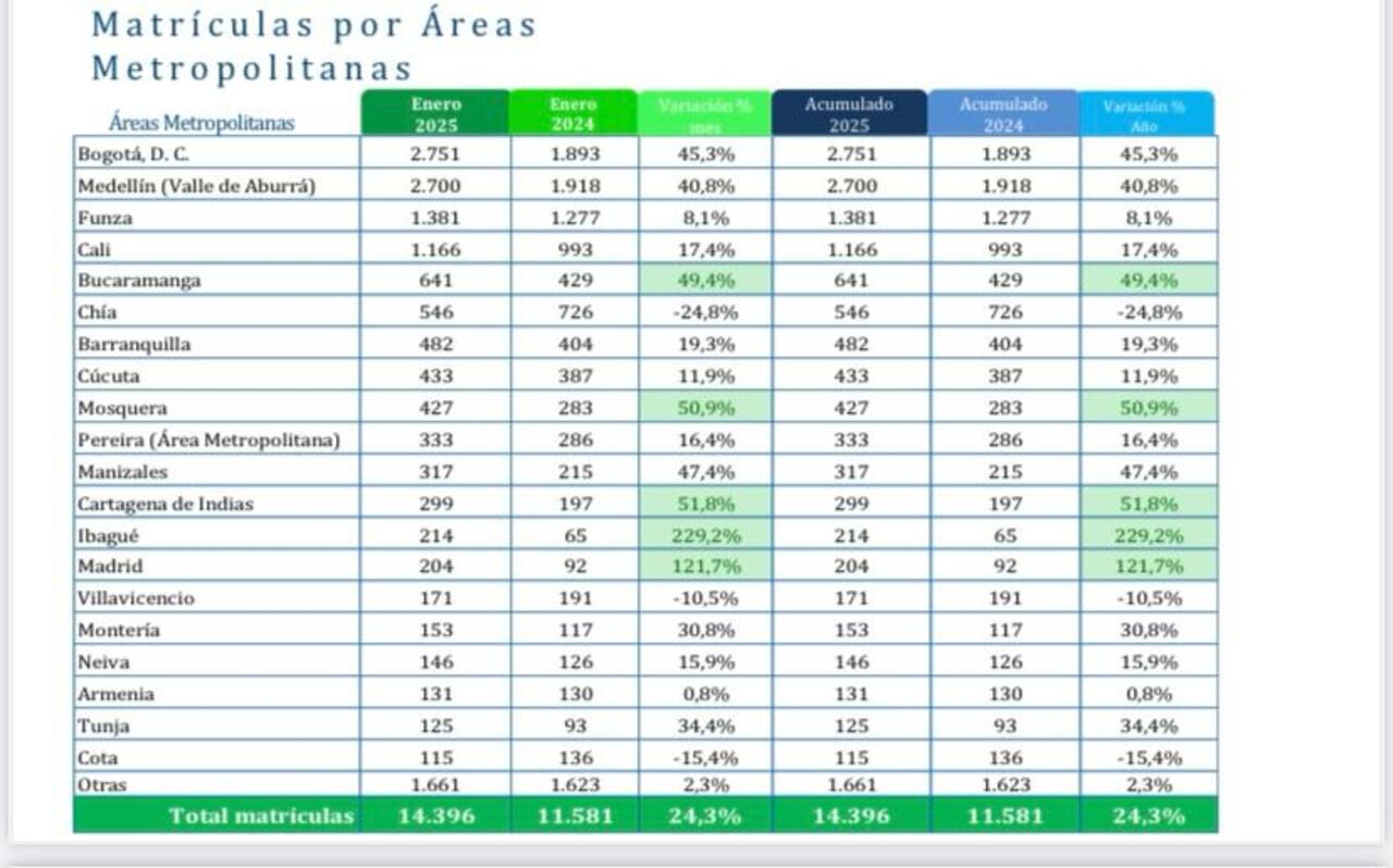 Balance positivo deja enero en el sector automotor. Cali fue una de las ciudades que más vendió.