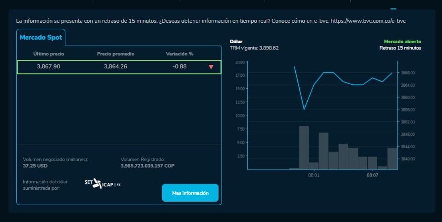 Precio del dólar para este 3 de mayo en Colombia
