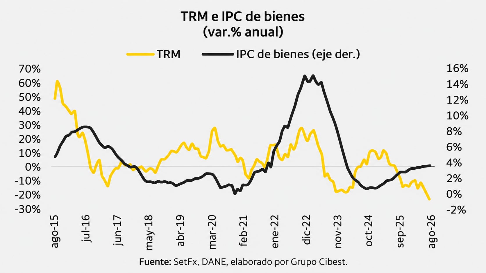 TRM e IPC de bienes