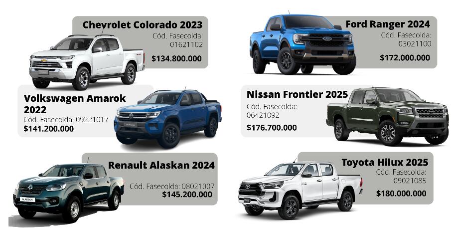 Cesvi analizó el costo de los repuestos de seis de las pick-ups más vendidas en Colombia.
