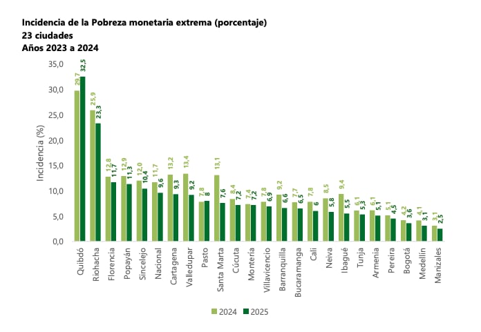 Pobreza monetaria extrema en 2025, por ciudades