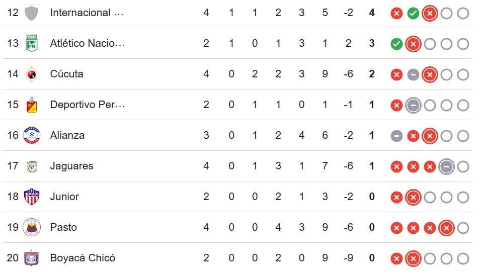 Tabla de la Liga Betplay tras la reanudación