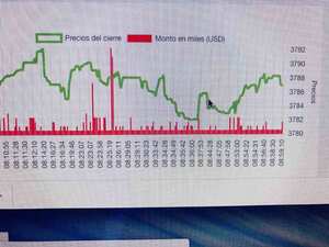 Este es el movimiento del dólar en la jornada de este 20 de agosto de 2020