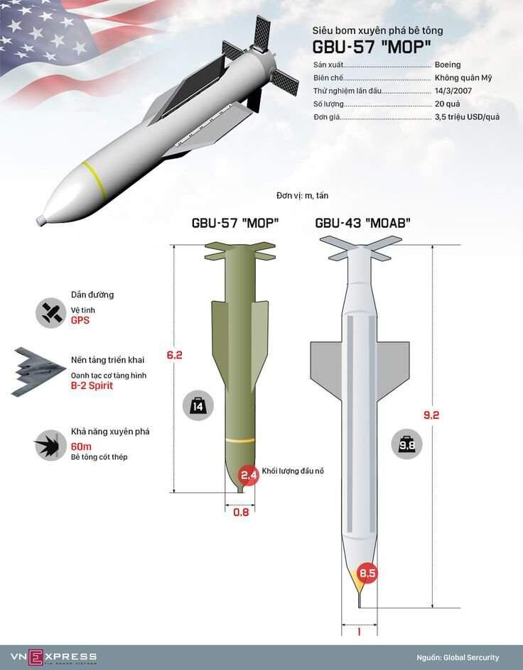 Considerablemente más pesada que las bombas anti-bunker de penetración profunda previas, GBU-28 y GBU-37 de 5.000 libras (2.268 kg).