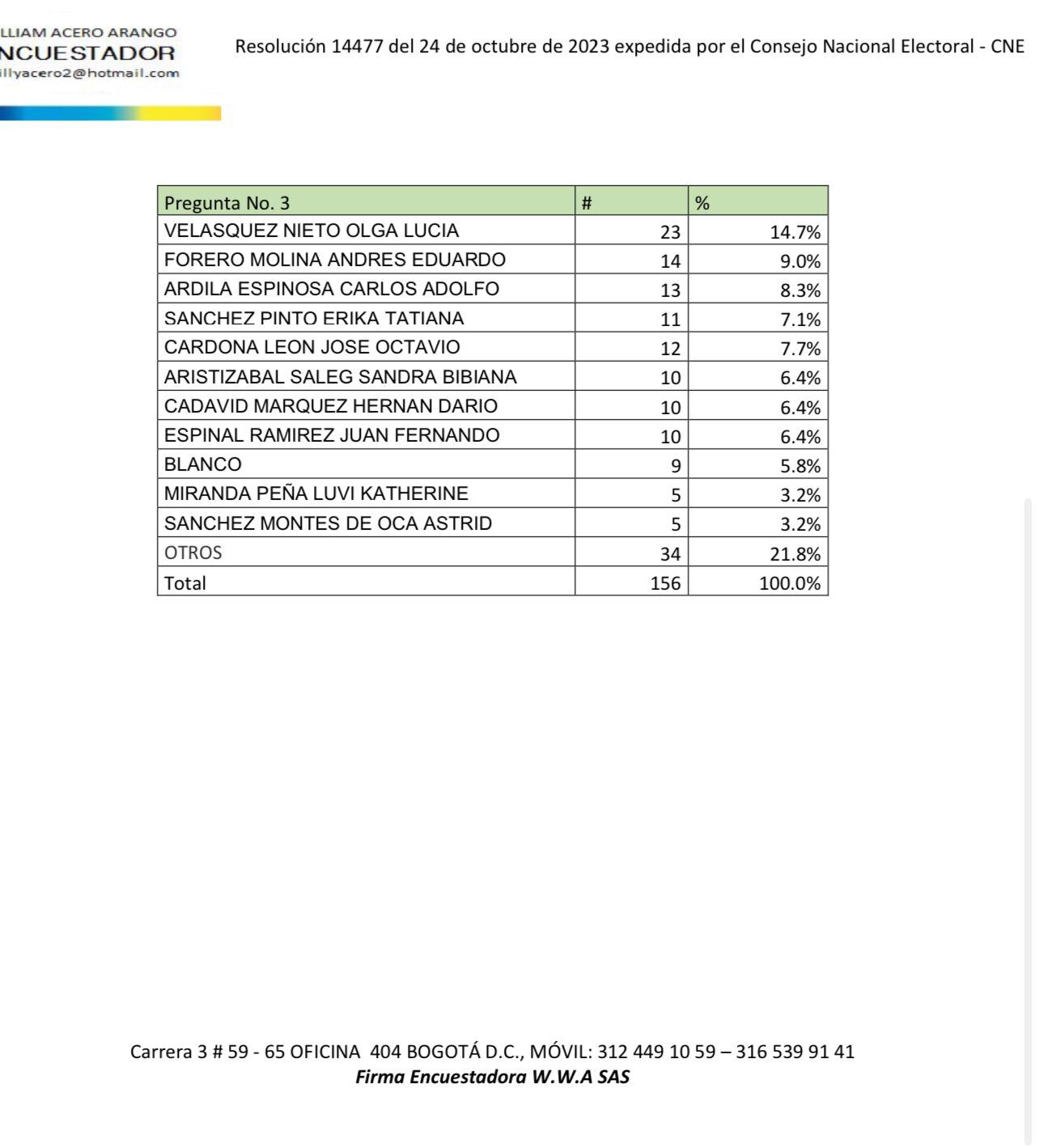 Resultado sondeo Cámara de Representantes.
