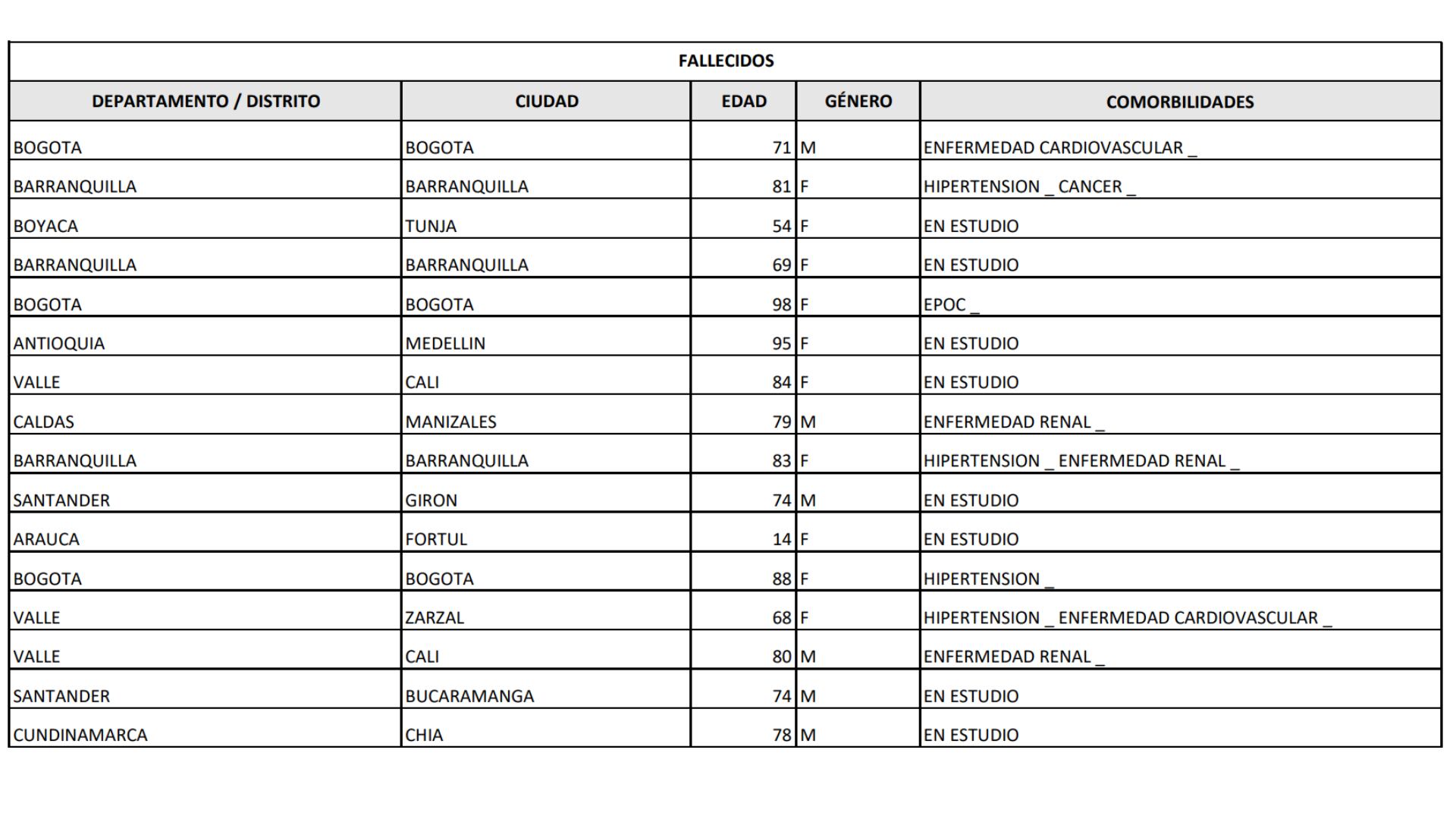 Primer reporte de diciembre del Instituto Nacional de Salud.