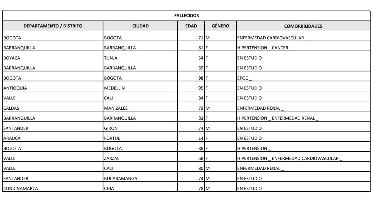 Primer reporte de diciembre del Instituto Nacional de Salud.