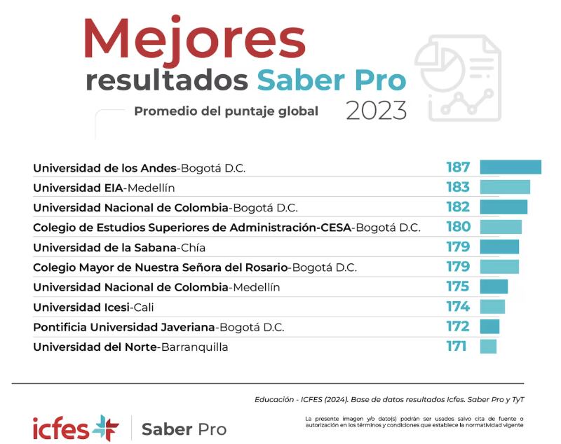 Mejores universidades en Colombia, según las pruebas Saber Pro 2023..