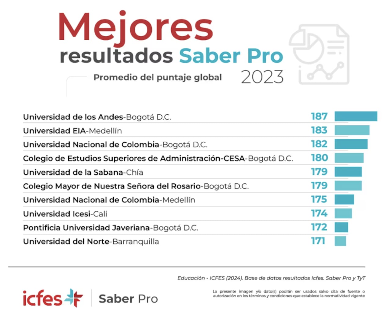 Mejores universidades en Colombia, según las pruebas Saber Pro 2023..