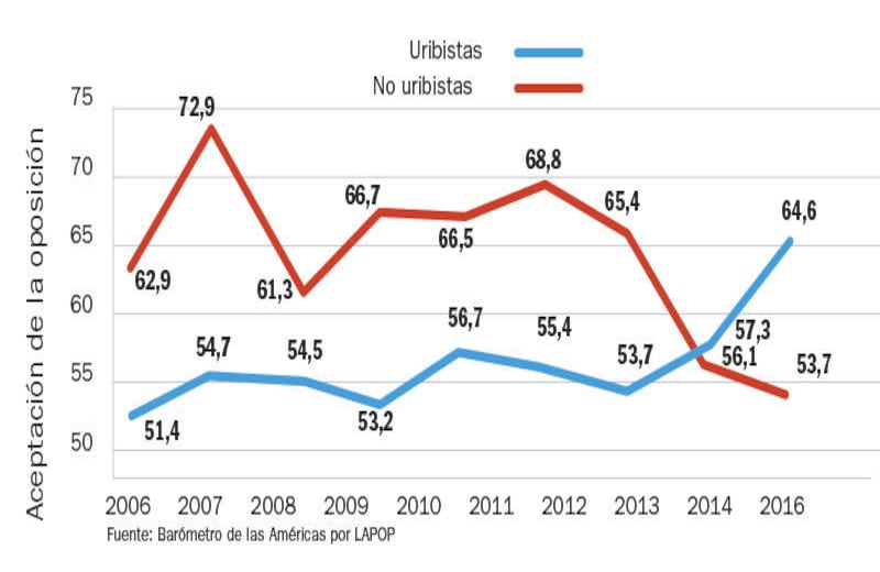 TOLERANCIA A LA OPOSICIÓN: El apoyo de los uribistas a los derechos de la oposición comenzó a aumentar cuando dejaron de estar en el poder. En 2016, por primera vez, los uribistas superaron a los no uribistas en el apoyo a los derechos de la oposición.