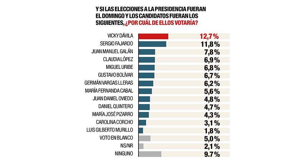 Así está la favorabilidad de los candidatos.
