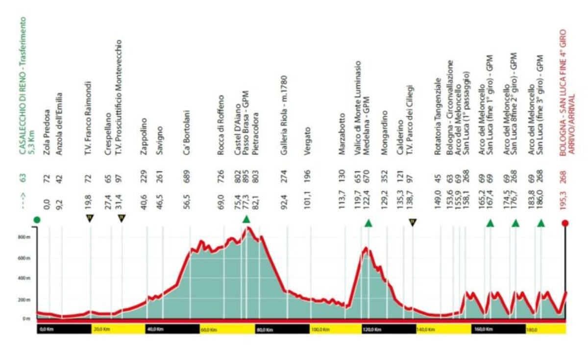 Altimetría Giro de Emilia
