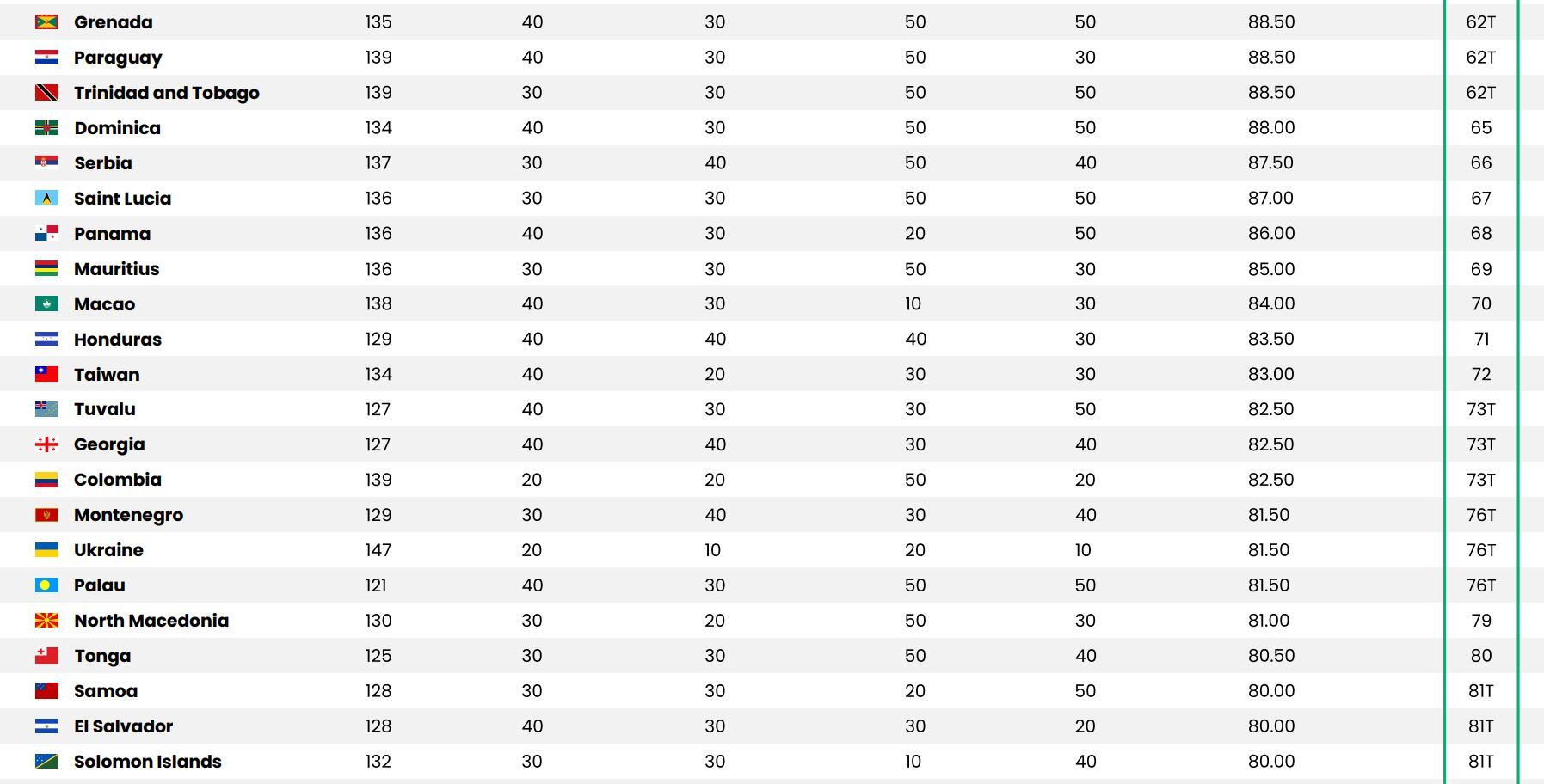 Ranking Pasaportes - Nomad Capitalist