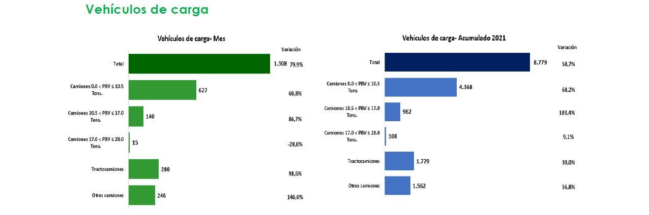 Vehículos de carga agosto 2021, Andi y Fenalco