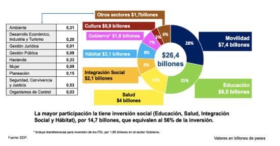 Presupuesto de Bogotá 2024