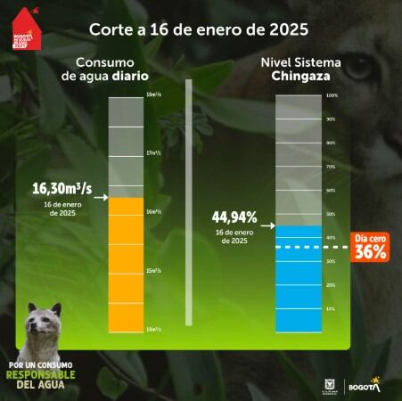 Nivel de Chingaza. Viernes 17 de enero de 2025