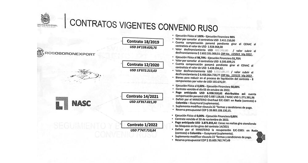 Contratos con Rusia del Ministerio.