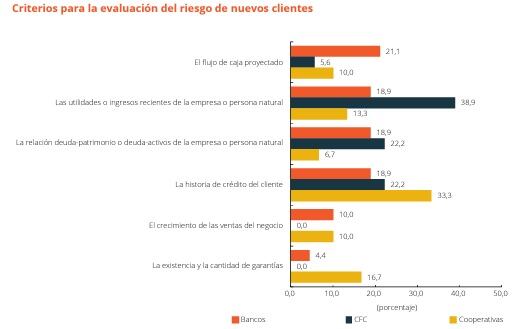Encuesta trimestral sobre la situación del crédito en Colombia del Banco de la República, a corte de septiembre de 2022.