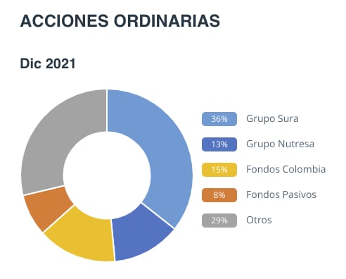 Composición accionaria del grupo Argos