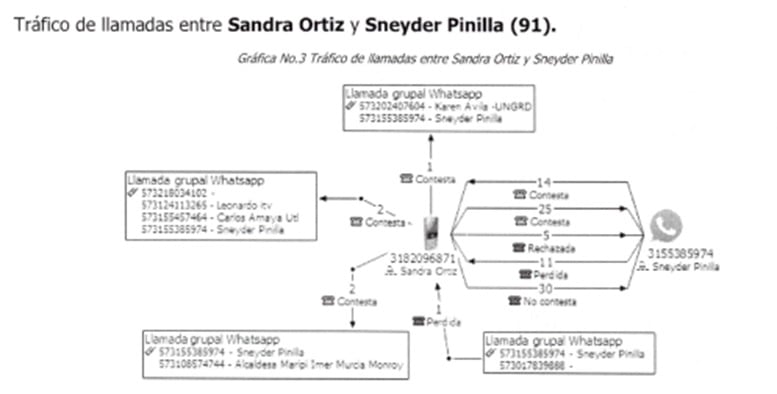 En 91 ocasiones se habrían intentado comunicar Sandra Ortiz y Sneyder Pinilla en las fechas en las que se dio el saqueo a la UNGRD.