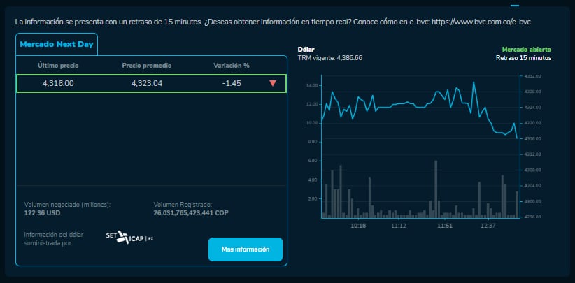 Cómo cerró el precio del dólar para este 9 de Octubre