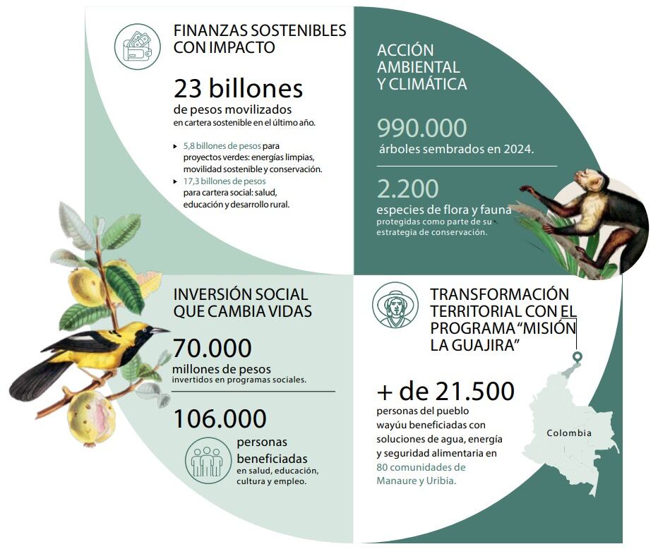 GRUPO AVAL - Cumbre de Sostenibilidad - SEMANA Sostenible